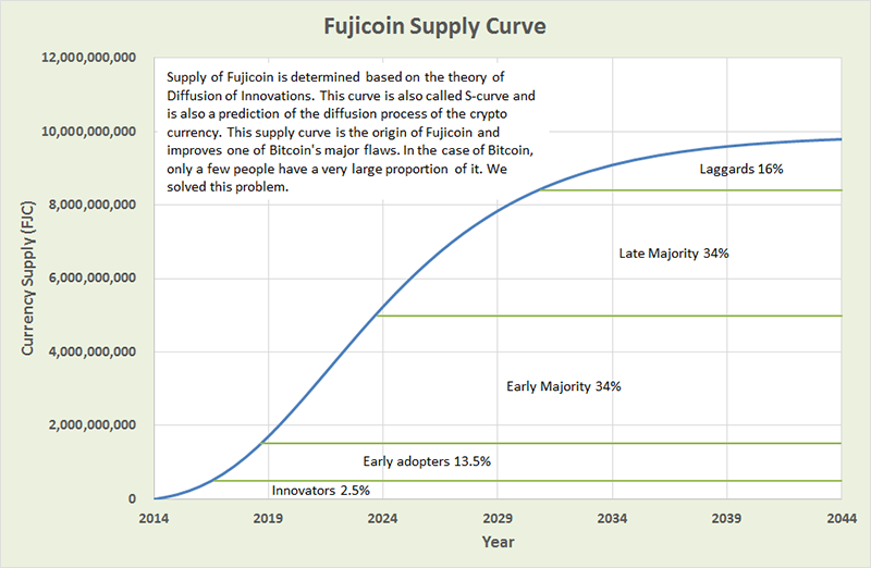 Supply curve of FujiCoin